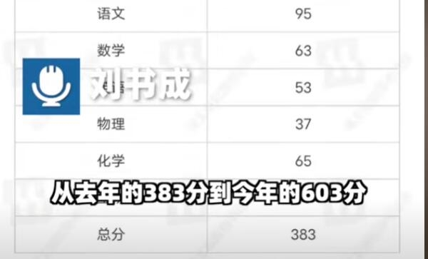 男生復(fù)讀分?jǐn)?shù)從383漲到603：不敢信