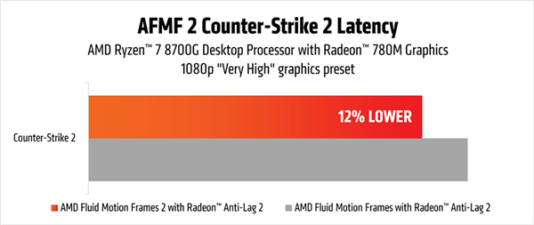 AMD發(fā)布二代幀生成AFMF 2：任何游戲都能用！延遲驟降28％