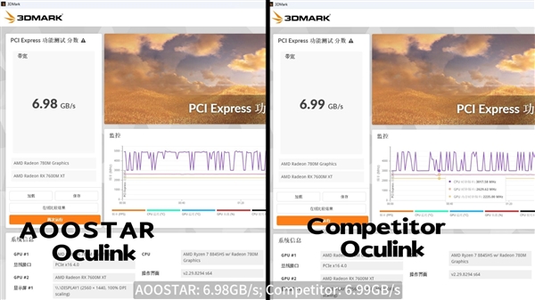 只需2899元！天鋇打造全球首款A(yù)MD RX 7600M外置顯卡