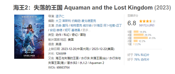 DC《海王2》內(nèi)地票房破億 豆瓣分跌至6.8 網(wǎng)友：不如看海洋紀(jì)錄片