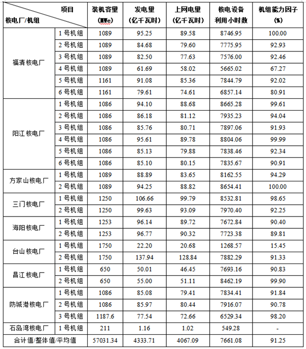 4333.71億度：我國(guó)核能發(fā)電量逼近5％
