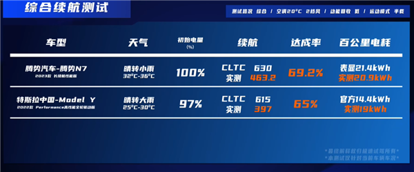 騰勢N7高速“跑趴窩”能跑多遠(yuǎn)？630公里版全網(wǎng)首測 又反向虛標(biāo)