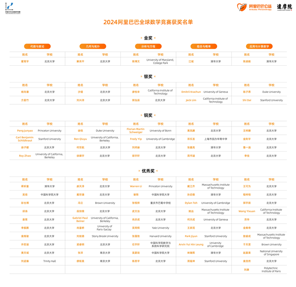 2024阿里全球數(shù)學競賽獲獎名單發(fā)布：5人獲金獎