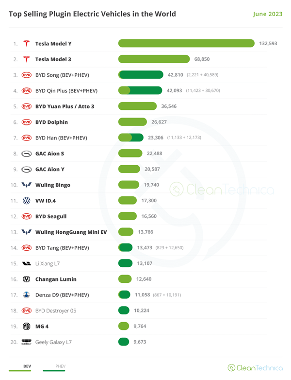 全球上半年賣了583萬輛新能源：比亞迪稱霸 其它車企遙遙落后