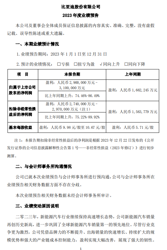 比亞迪：預計2023年凈利潤290-310億元 同比增長74.46%-86.49%