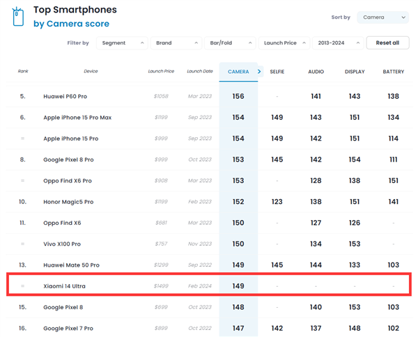 小米史上影像最強(qiáng)旗艦！小米14 Ultra DXO影像評分149：全球第13