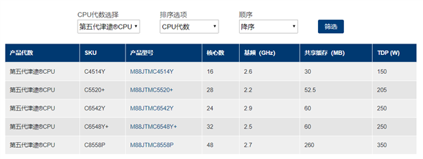 瀾起發(fā)布第五代津逮處理器：基于Intel五代至強(qiáng)、痛失64核心