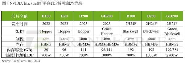 NVIDIA GB200 CPU+GPU超級(jí)芯片功耗2700W！液冷狂歡開(kāi)始