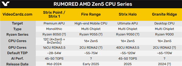 AMD Zen5單核性能飆升40+％！重現(xiàn)初代Zen的輝煌