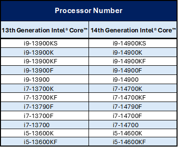 Intel 13/14代酷睿延保至5年細則！18款型號、盒裝/散裝都有
