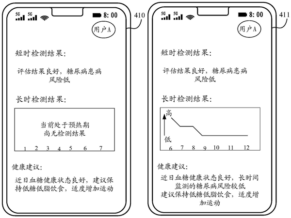 華為糖尿病無創(chuàng)檢測專利公布：解決風險檢測結果不準確