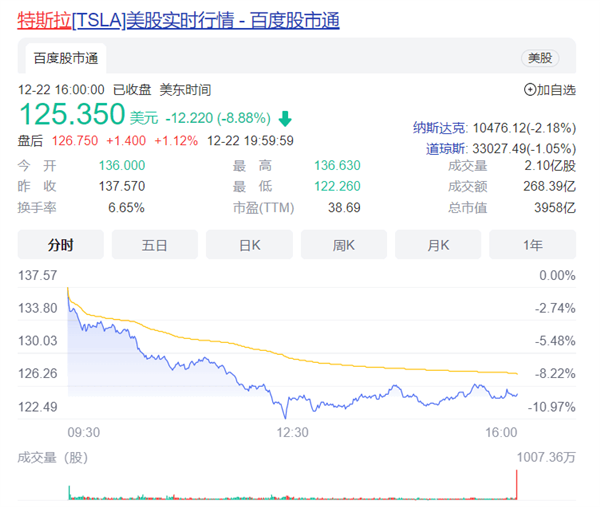 特斯拉今年股價(jià)累計(jì)暴跌超60%！馬斯克透露大跌原因