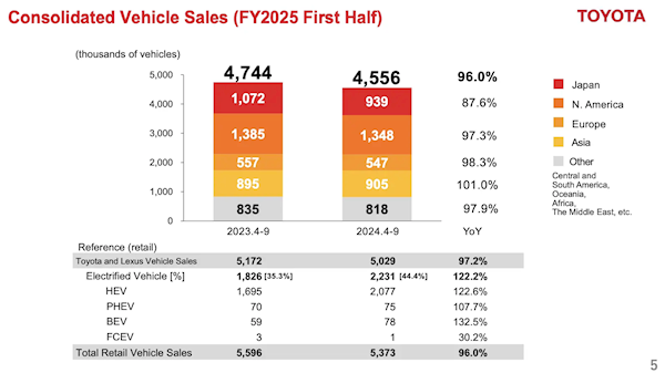 凈利潤(rùn)暴跌55%！豐田宣布下調(diào)2024年全球銷(xiāo)量預(yù)期