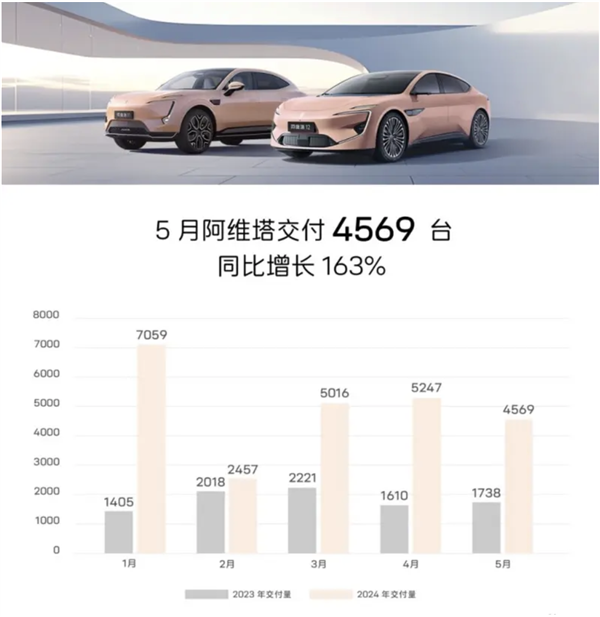 同比暴增163%！阿維塔5月累計交付4569臺