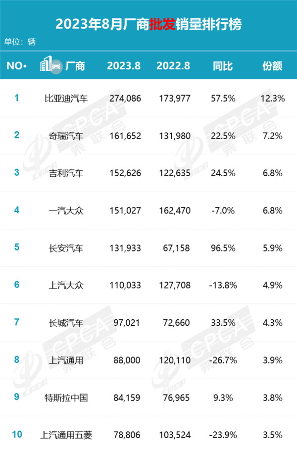 8月汽車銷量排名出爐：大眾跌至第4 徹底被比亞迪甩遠(yuǎn)
