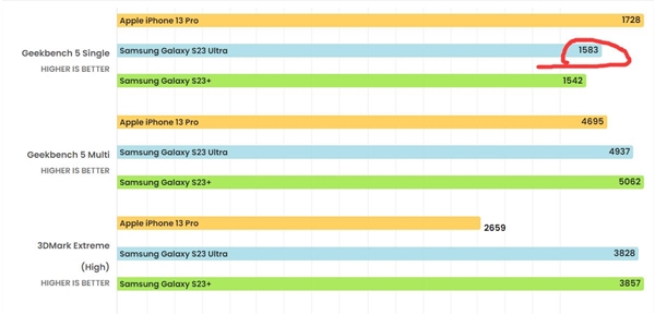 三星Galaxy S23獨占3.36GHz版第二代驍龍8：單核跑分霸榜安卓陣營