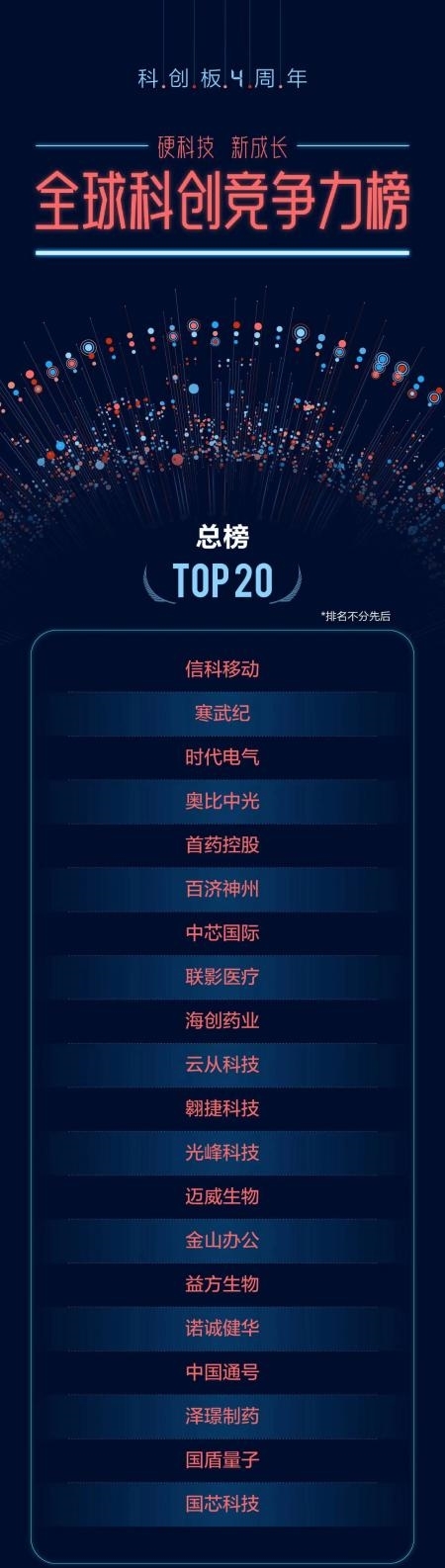 科創(chuàng)板競爭力榜20強出爐：光峰科技在列 曾發(fā)布全球首款車規(guī)級彩色激光大燈