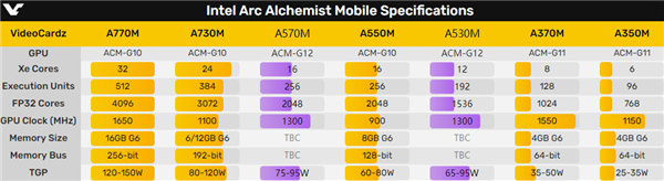 Intel新顯卡變了“心”：有點(diǎn)小失望