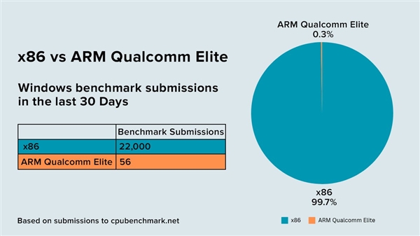 驍龍X筆記本存在感微弱：PassMark跑分只占0.3％