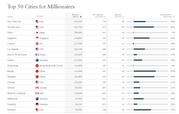 報(bào)告：北京進(jìn)全球最富有城市前十 上海深圳杭州也上榜 百萬富翁增加100%