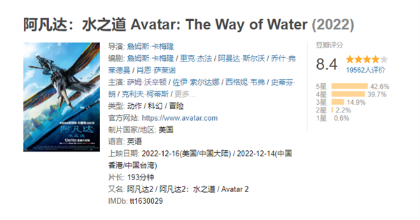 卡梅隆出手果然精品！《阿凡達2》開分：豆瓣8.4、IMDb 8.2 年度神作值得一看