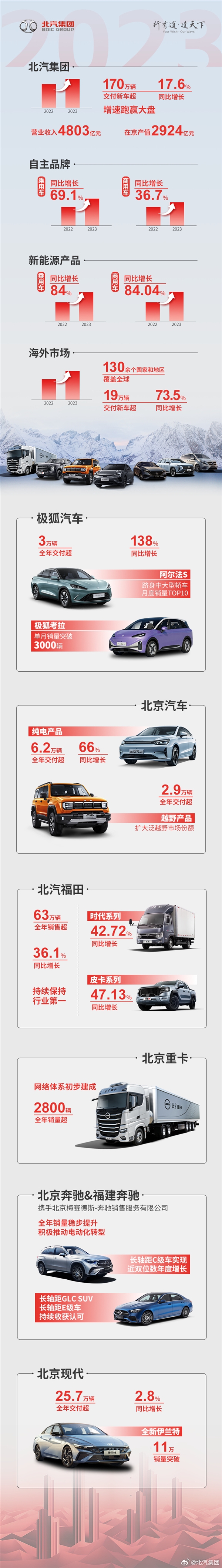 北汽2023年新車交付超170萬輛：將與華為合作“享界”品牌