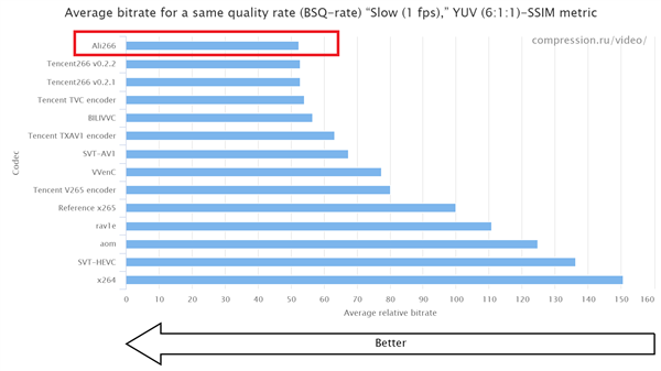 阿里達摩院自研編碼器獲得兩項世界冠軍:節(jié)省寬帶流量近50%(圖2) 阿里達摩院自研編碼器獲得兩項世界冠軍:節(jié)省寬帶流量近50%
