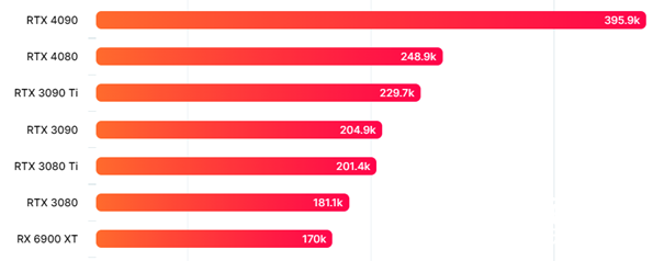 7399元性價(jià)比擊敗RTX 4080？AMD RX7900 XT跑分曝光 性能表現(xiàn)令人失望