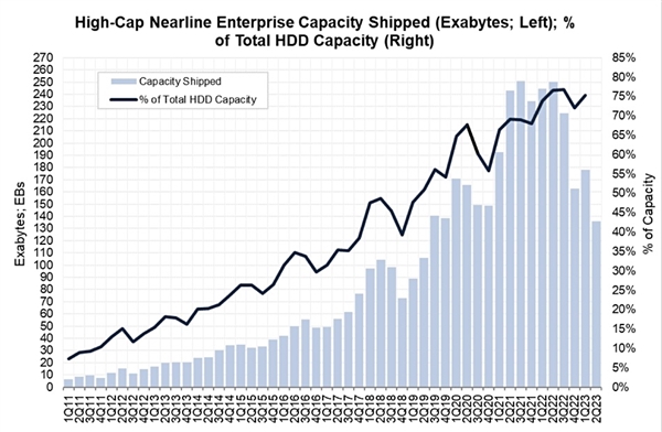 機械硬盤銷量“塌方”：面對SSD只差繳械了