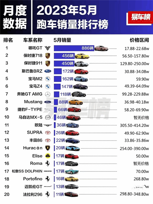 5月國(guó)內(nèi)跑車銷量榜：18萬(wàn)的國(guó)產(chǎn)跑車第一 遠(yuǎn)超保時(shí)捷