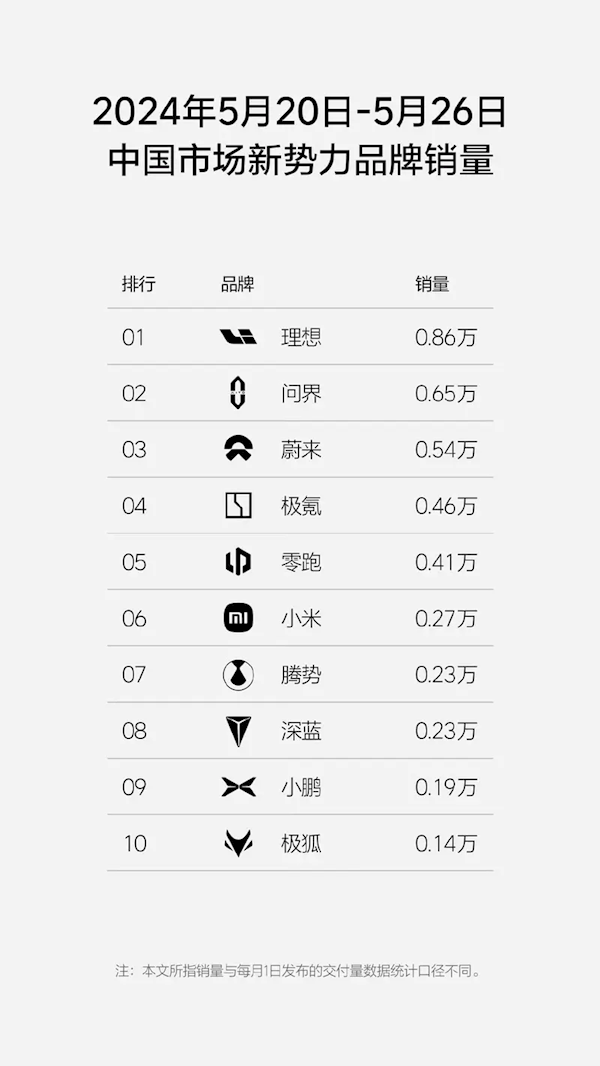 0.86萬輛拿下新勢力周銷量榜首！理想第21周銷量數(shù)據(jù)發(fā)布