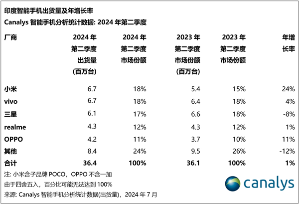 印度第二季度智能機(jī)出貨量：前五名四家是中國品牌 小米重奪第一