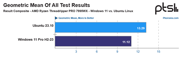 Windows弱爆了！AMD 96核心撕裂者跑Linux遙遙領(lǐng)先20％