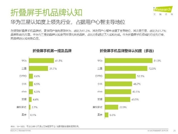 華為手機(jī)重回中國(guó)第一背后：折疊屏市場(chǎng)份額斷層領(lǐng)先 萬(wàn)元以上賣瘋