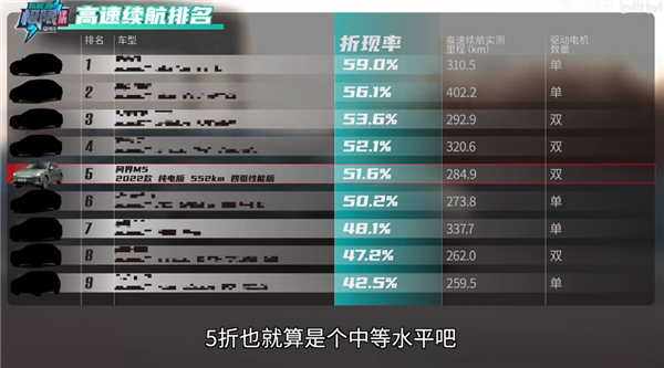 問界M5 EV高速120km/h續(xù)航實(shí)測：達(dá)成率5.1折