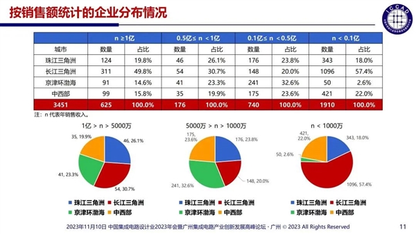 杜絕精神分裂式內(nèi)卷！中國芯片設(shè)計(jì)業(yè)現(xiàn)狀：3243家企業(yè) 55%銷售額不足1000萬