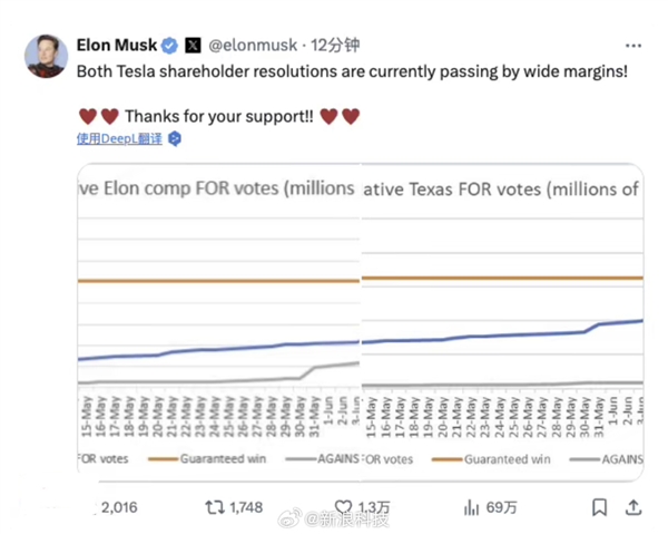 馬斯克500億美元天價薪酬方案通過：90%的散戶股東大力支持