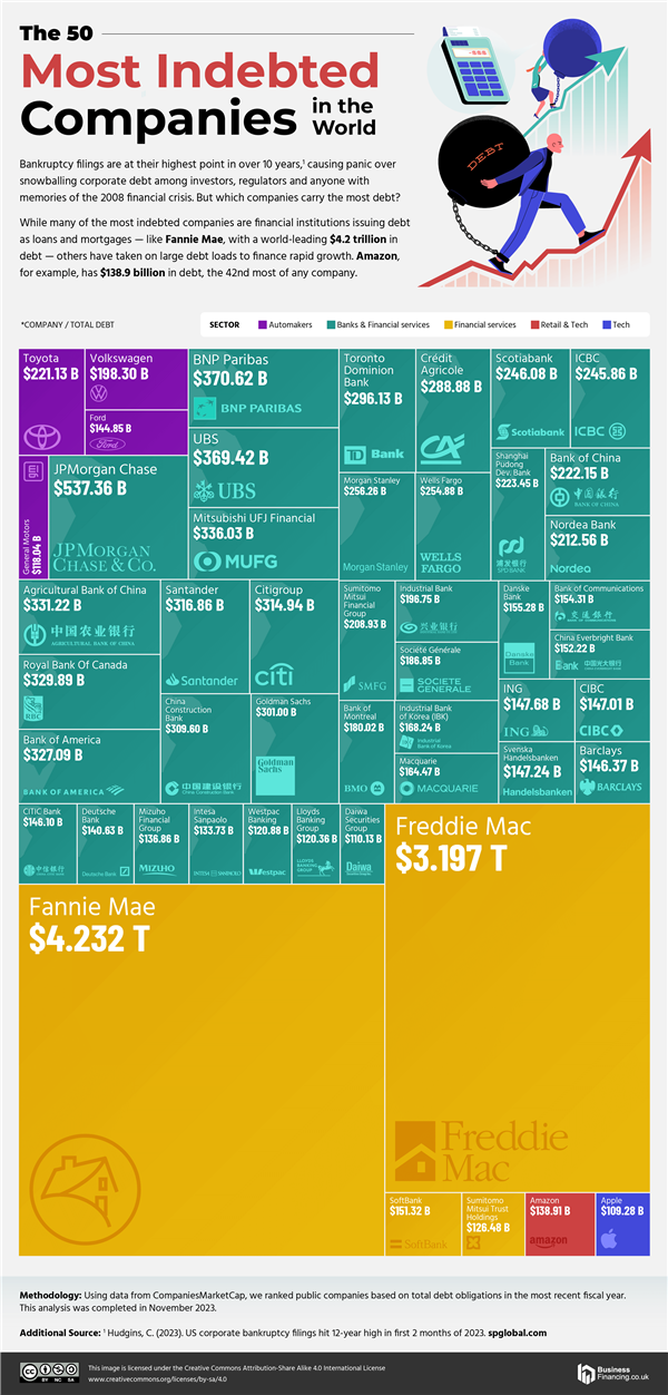 負債1092.8億美元！蘋果成全球負債第二多的科技公司