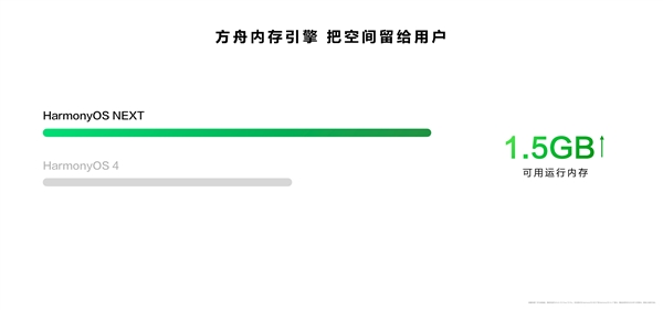 HarmonyOS NEXT讓手機(jī)流暢度提升30% 續(xù)航延長(zhǎng)56分鐘