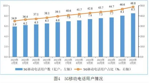 還堅持4G嗎！中國5G用戶達8.51億戶 近50%用戶都升級了