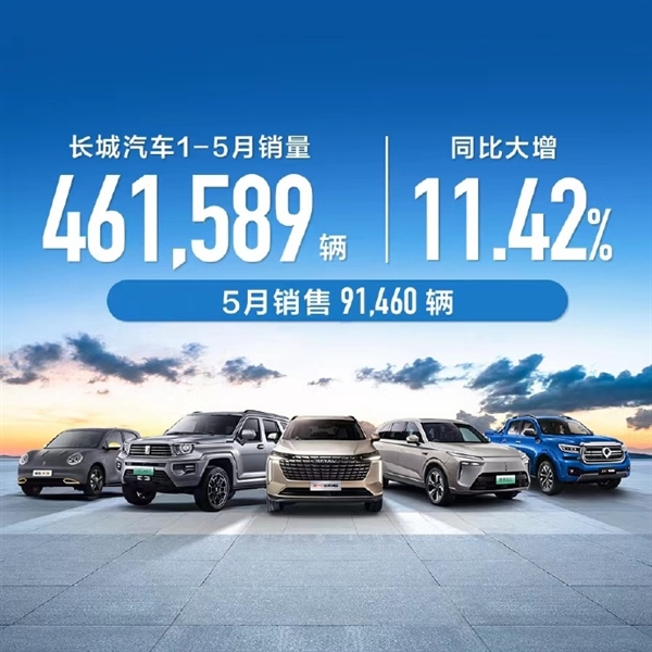 長城5月銷售91460輛 今年累計銷量大漲11.42%
