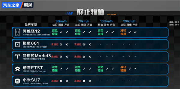 汽車之家實測5臺車8個危險場景AEB！小米竟然成功超越華為