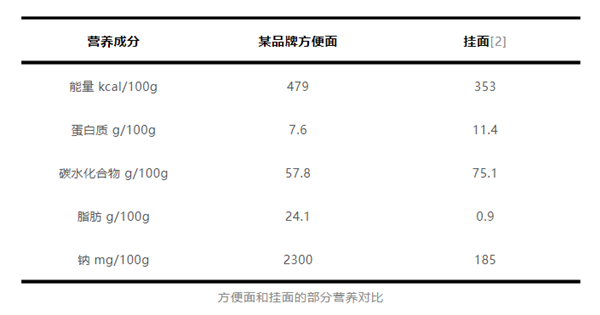 每天1包方便面 身體會(huì)發(fā)生什么變化