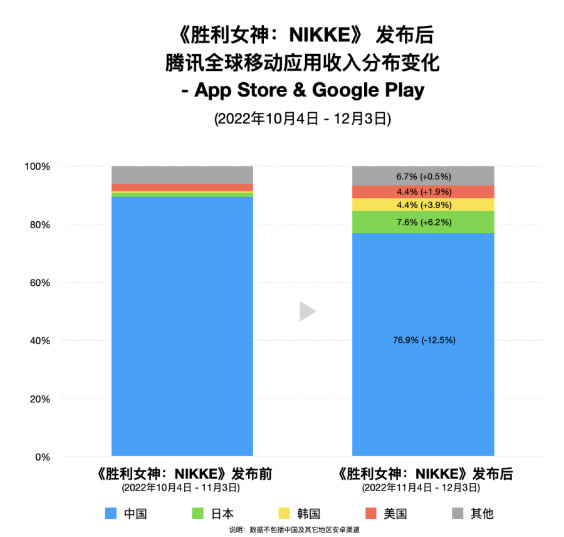 《妮姬》首月收入突破6.9億！騰訊海外收入占比提升達(dá)12.5%