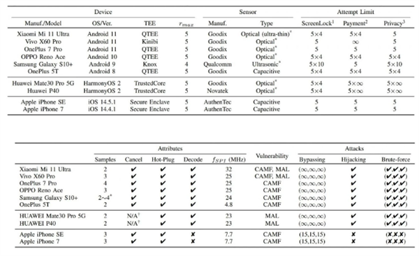 安卓/鴻蒙系統(tǒng)被發(fā)現(xiàn)高危漏洞：指紋識(shí)別可被暴力破解