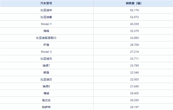 中國5月賣最火車型TOP15出爐：比亞迪宋再破8萬輛遙遙領(lǐng)先