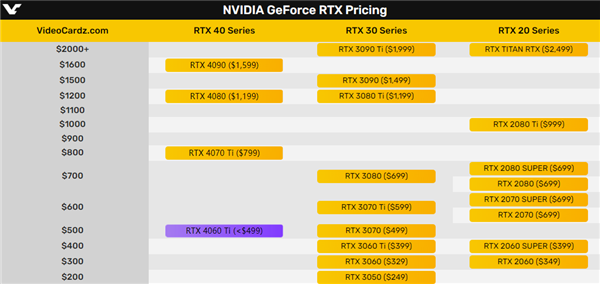 核心、顯存砍得沒法看！RTX 4060 Ti只能追上RTX 3070