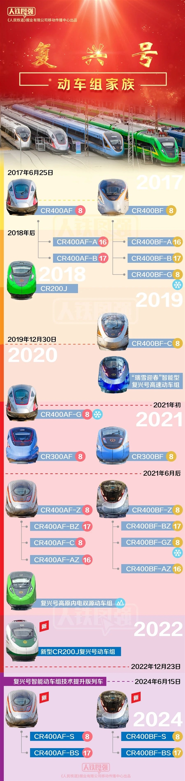 官方公布“復(fù)興號”動車組全家福！23.4億公里、22億人次