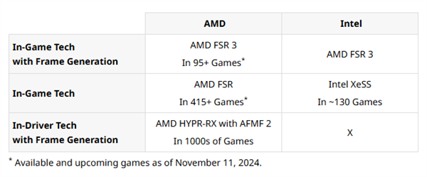 AMD大秀銳龍AI 9 HX 370：游戲性能平均領(lǐng)先酷睿Ultra 7 258V 75％