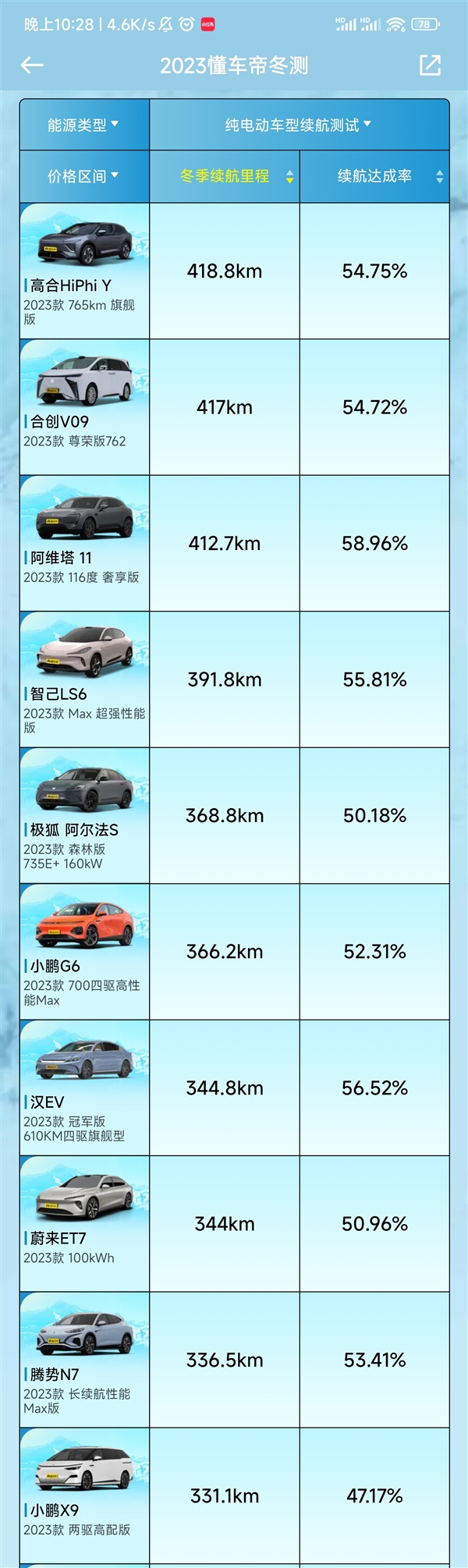 懂車帝冬測純電車續(xù)航榜：高合HiPhi Y實測418.8KM排第一